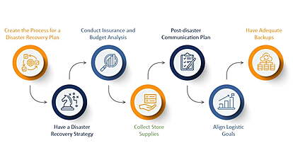 Proces For Disastor Recovery Plans